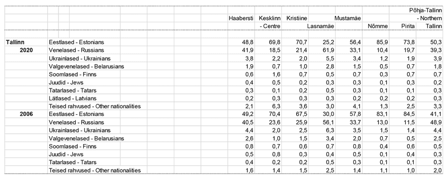 Tallinna rahvastiku koosseis